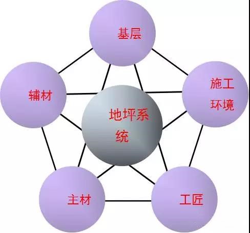 五要素是pvc塑膠地板項目成敗關鍵