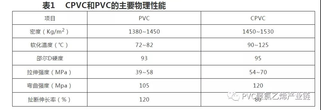 PVC、UPVC、CPVC的區(qū)別